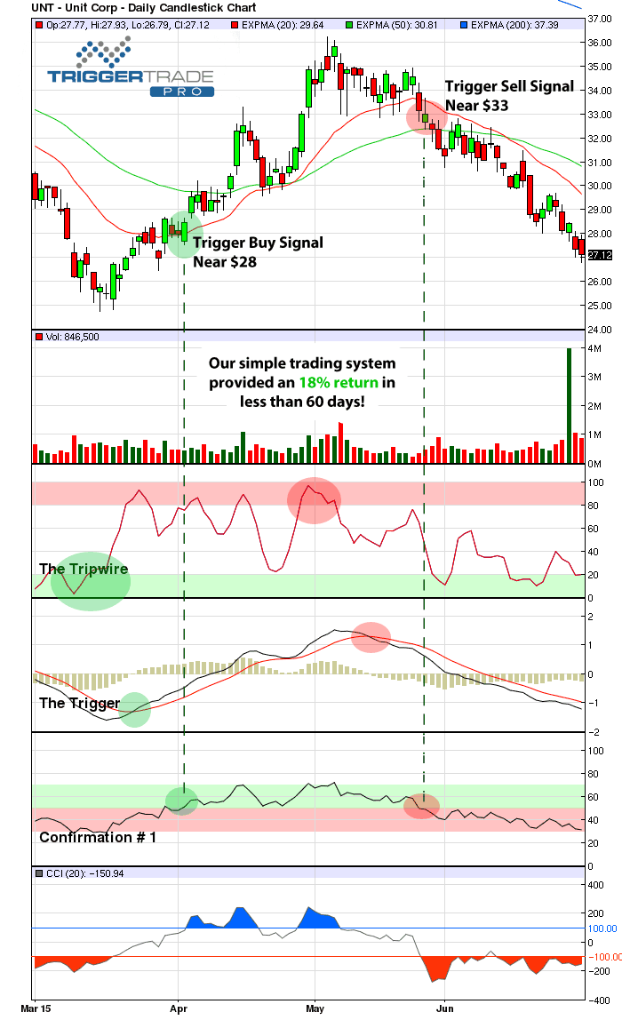 Exit Your Trade Based on Technical Analysis