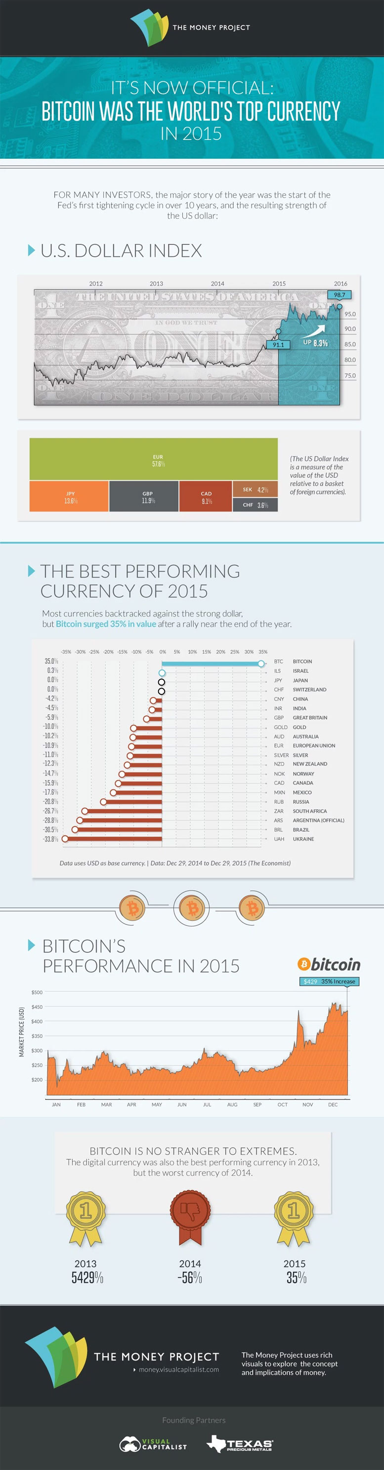 Bitcoin Was The Top Performing Currency Of 2015