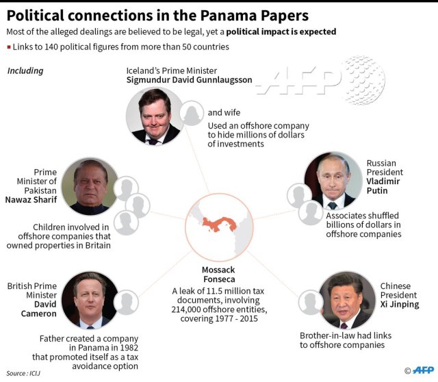 Panama Papers Revelations