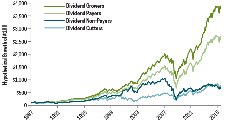 Dividend Growers
