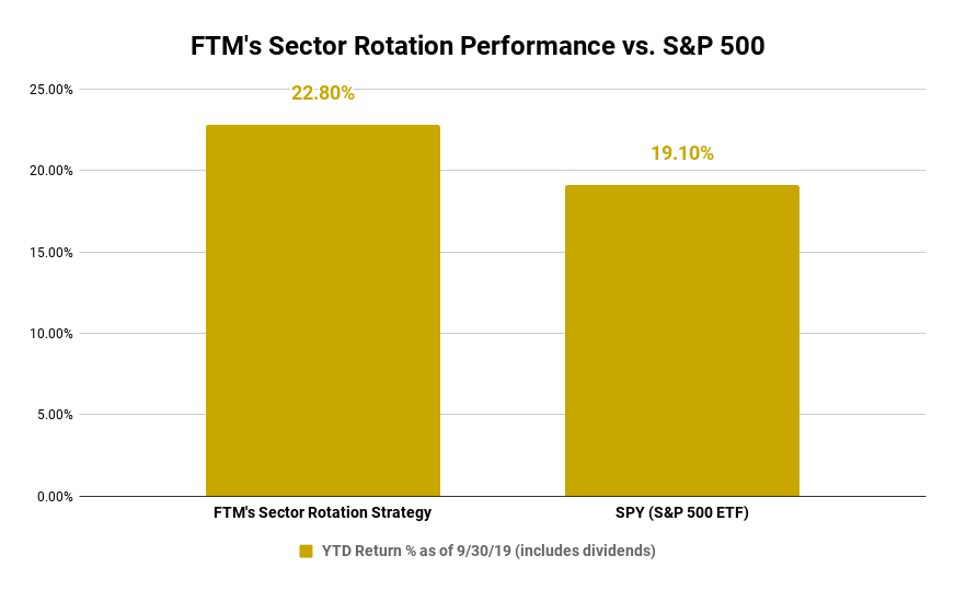 2019 Sector Rotation ETF Strategy