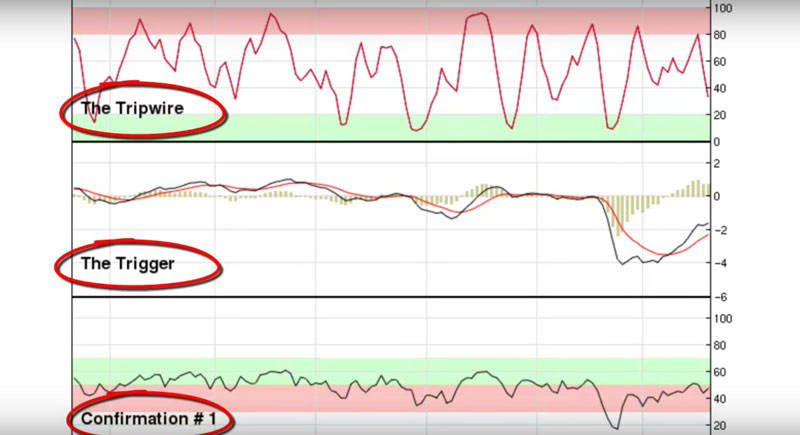 Screenshot of Profit Trakker Trend Trading System showing 3 graphs