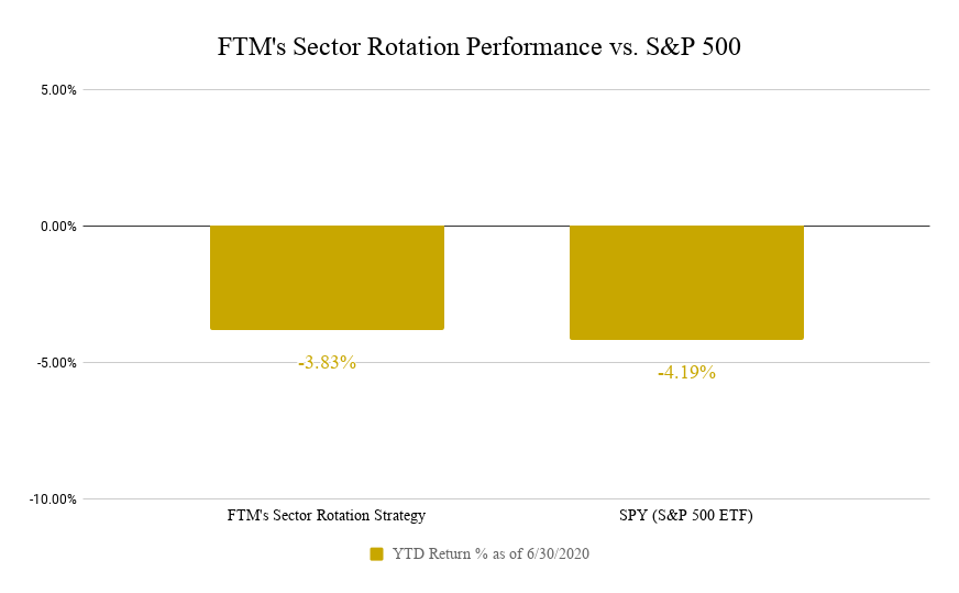 Sector Rotation ETF Strategy - FTMDaily.com