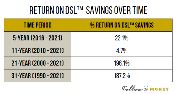 Return on DSL Savings Over Time