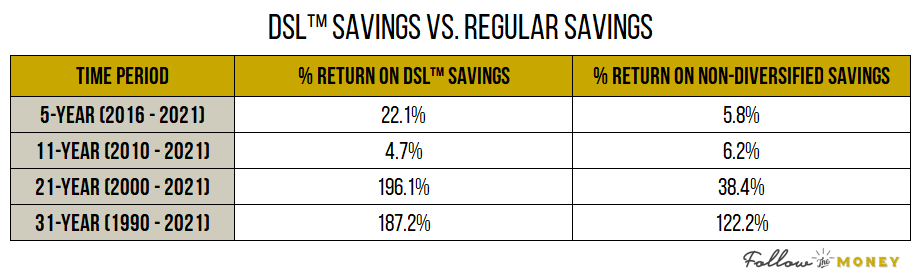 DSL Savings vs Regular Savings