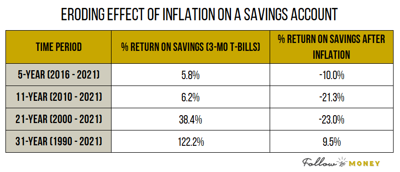 Eroding Effect of Inflation on a Savings Account