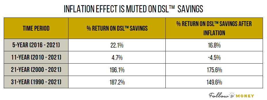 Inflation Effect Is Muted on DSL Savings
