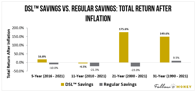 DSL Savings vs Regular Savings Returns After Inflation