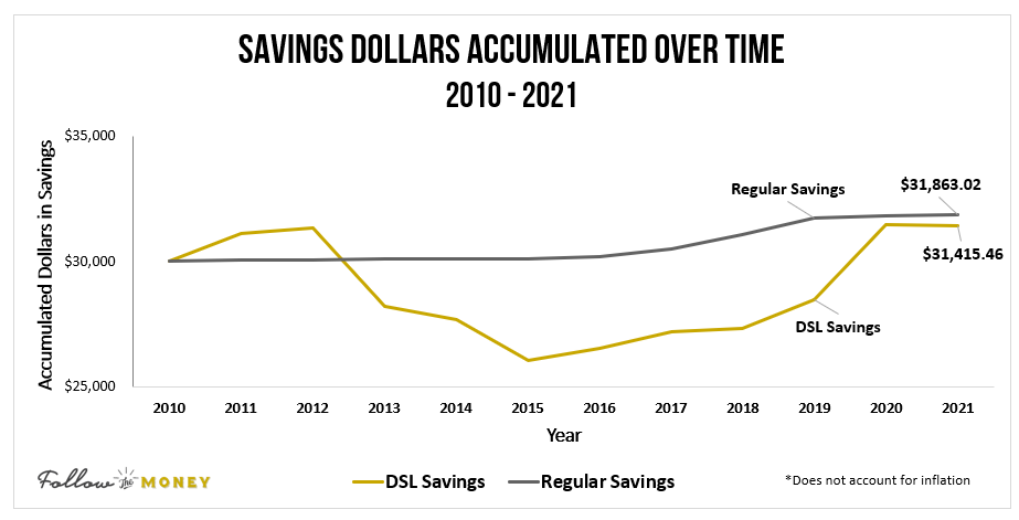 Savings Dollars Accumulated Over Time 2010-2021