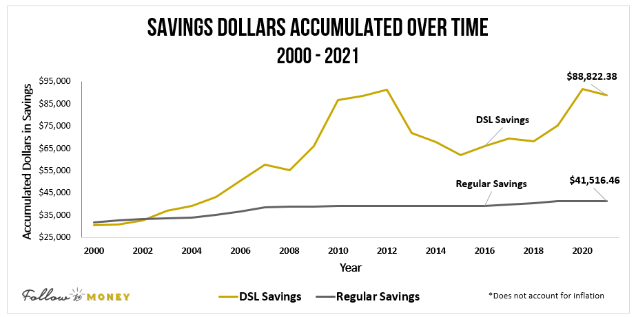 Total Savings Dollars Accumulated 21 Years