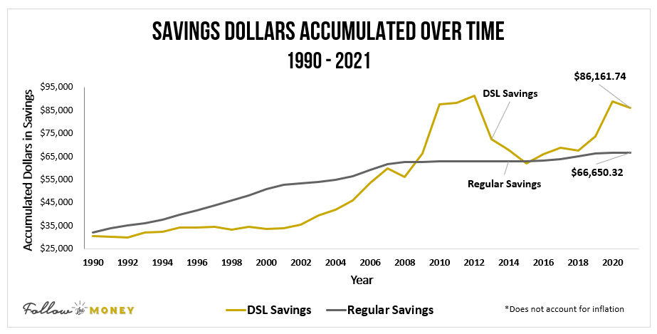 Total Savings Dollars Accumulated 31 Years