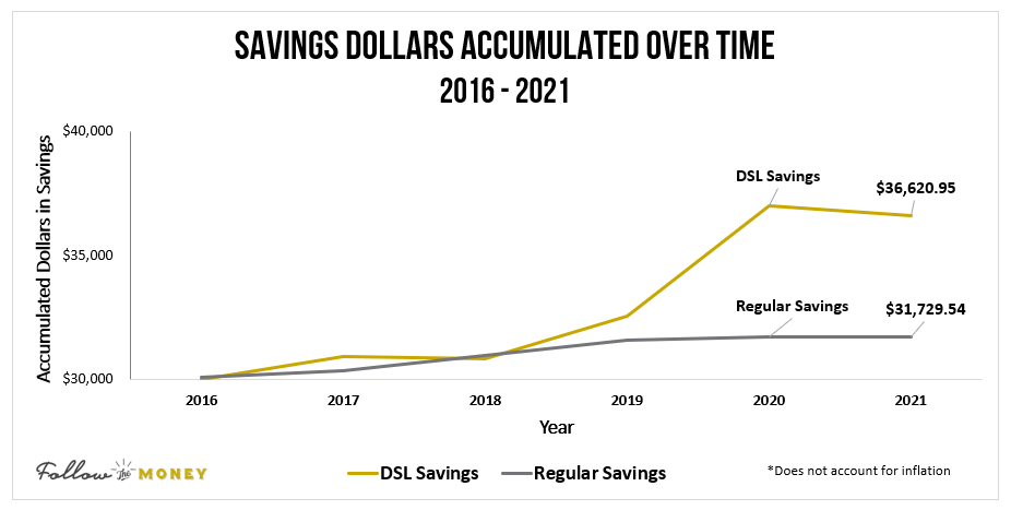 Savings Dollars Accumulated Over Time 2016-2021