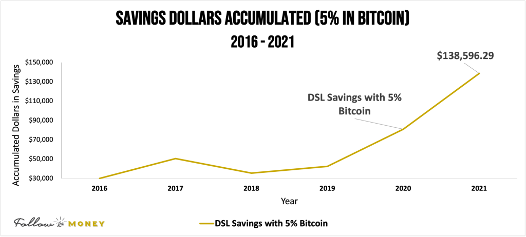 DSL Study 6 Year Bonus With BTC Line Graph