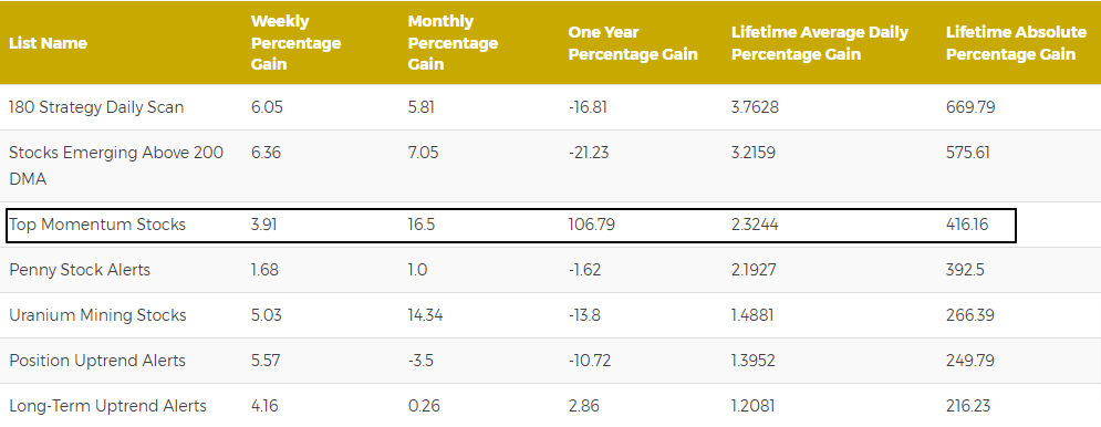 Momentum Leaders List