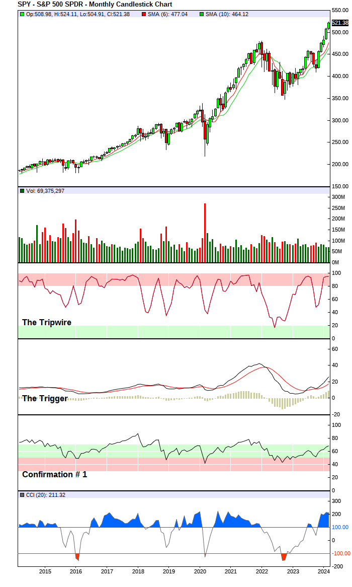 S&P 500 Index - Long-Term Trend Chart