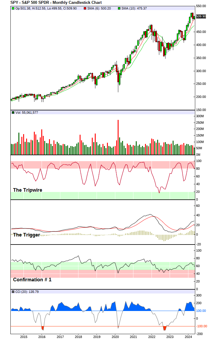 S&P 500 Index - Long-Term Trend Chart