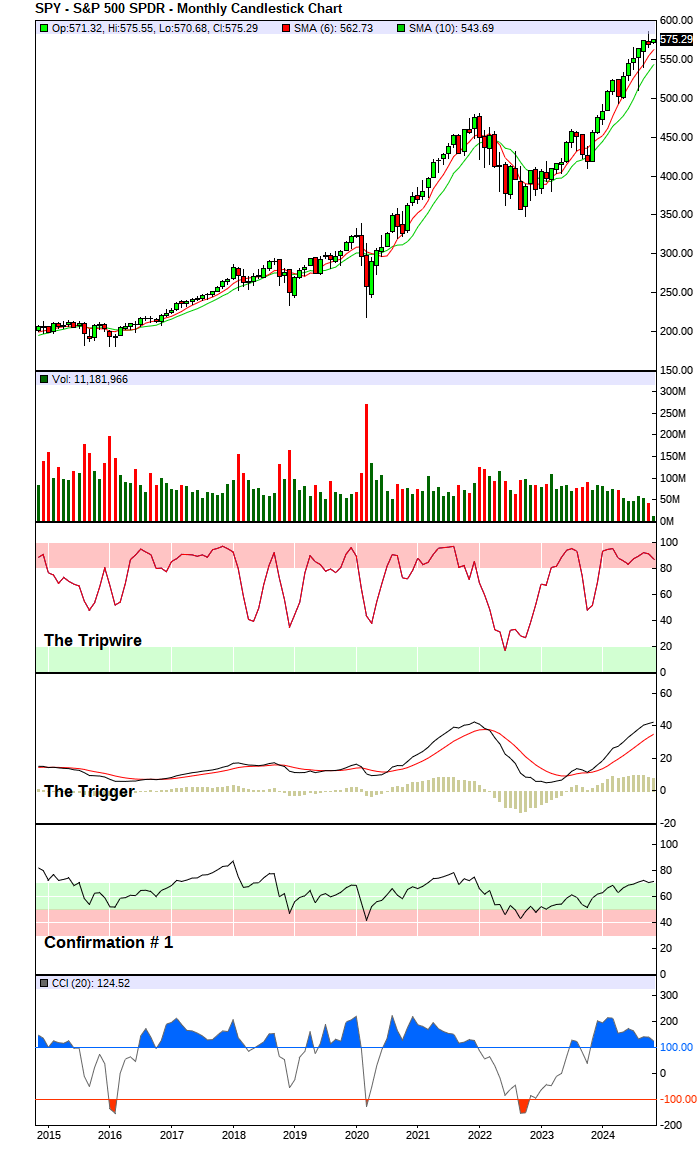 S&P 500 Index - Long-Term Trend Chart