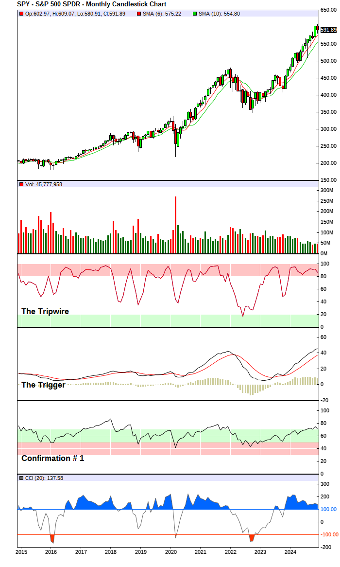 S&P 500 Index - Long-Term Trend Chart