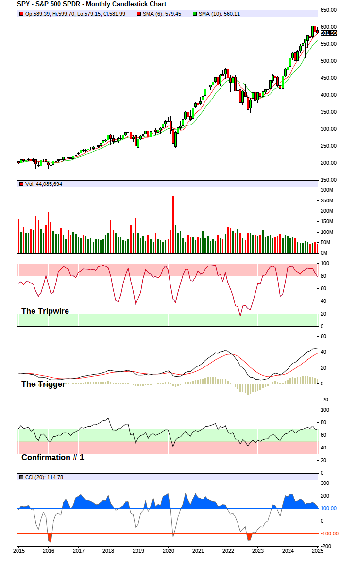 S&P 500 Index - Long-Term Trend Chart