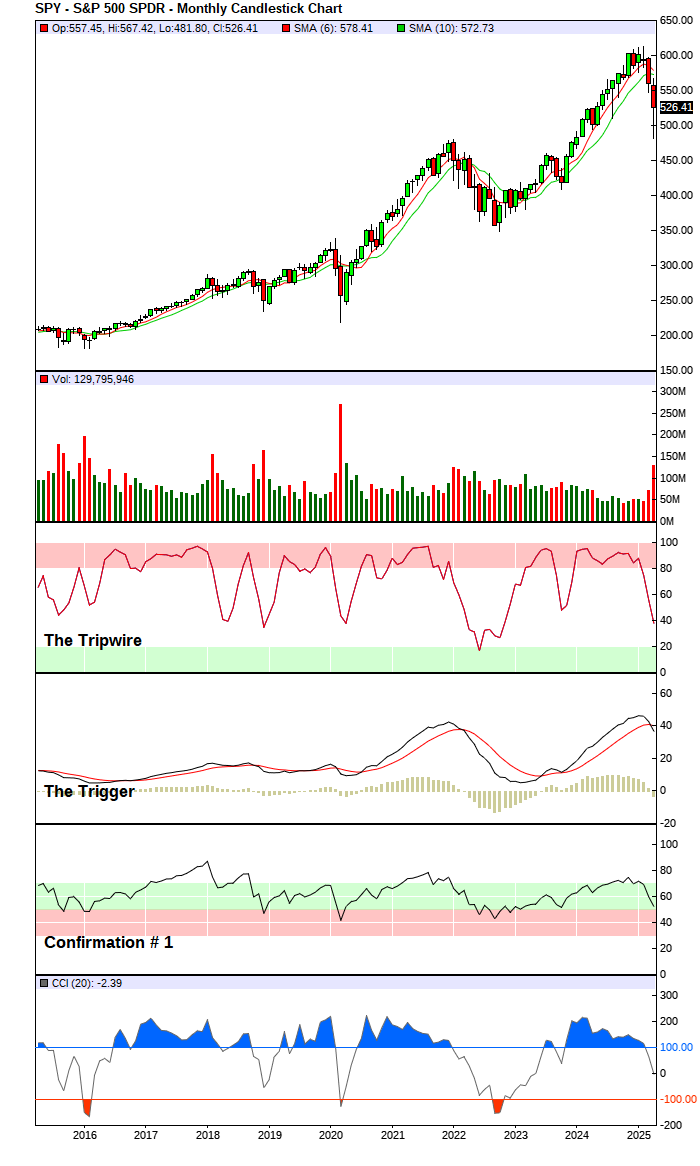S&P 500 Index - Long-Term Trend Chart