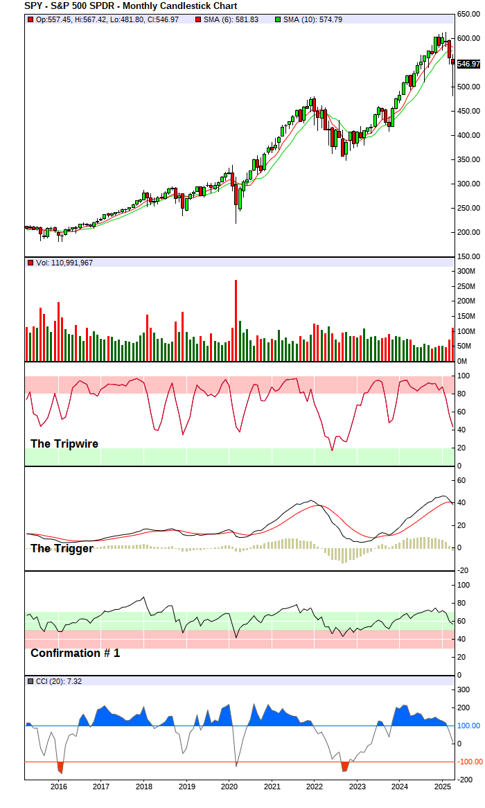 S&P 500 Index - Long-Term Trend Chart
