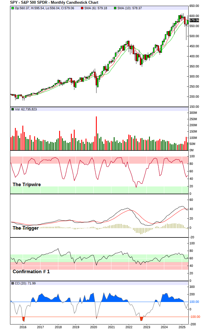 S&P 500 Index - Long-Term Trend Chart