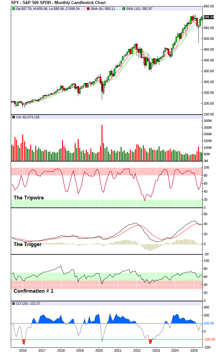 S&P 500 Index - Long-Term Trend Chart
