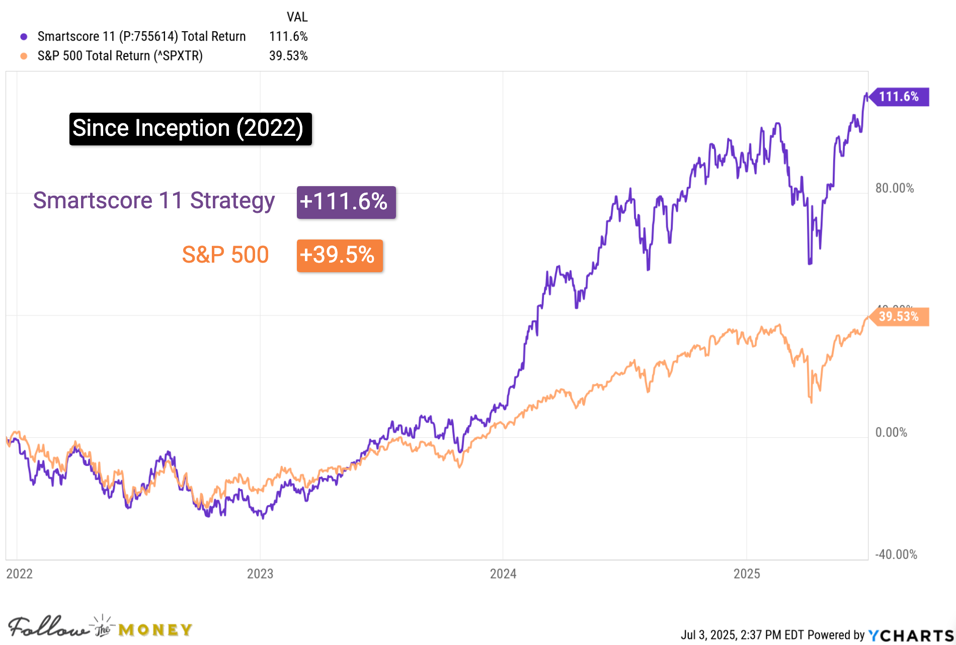 Smartscore11 Performance - Since Inception