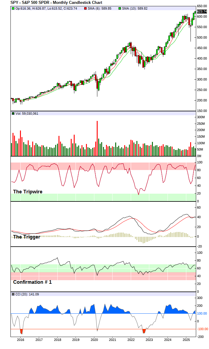 S&P 500 Index - Long-Term Trend Chart