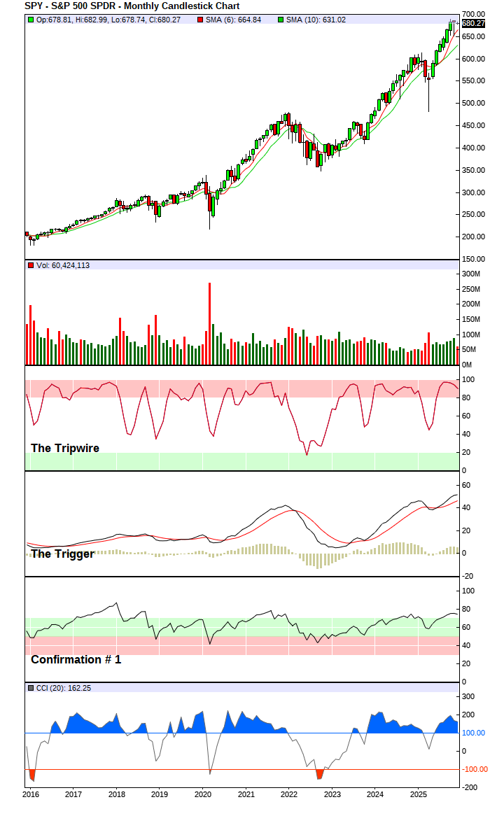 S&P 500 Index - Long-Term Trend Chart