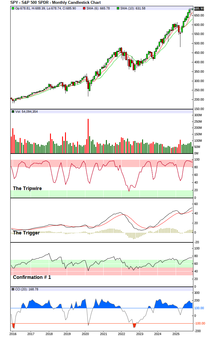 S&P 500 Index - Long-Term Trend Chart