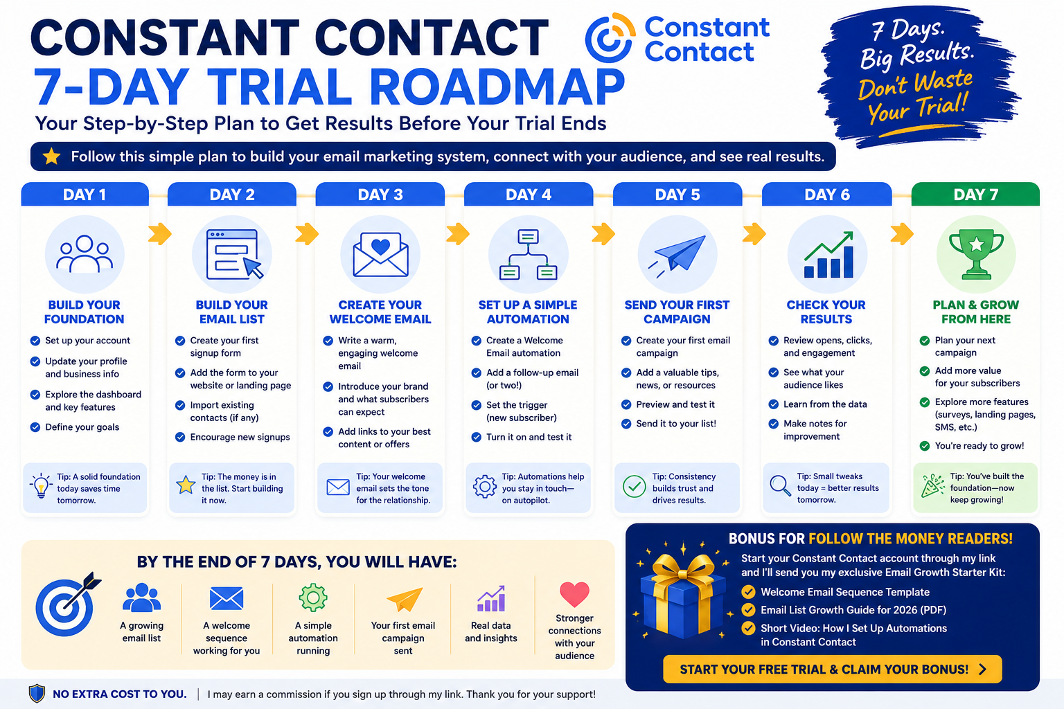 Constant Contact free trial 7-day roadmap for beginners