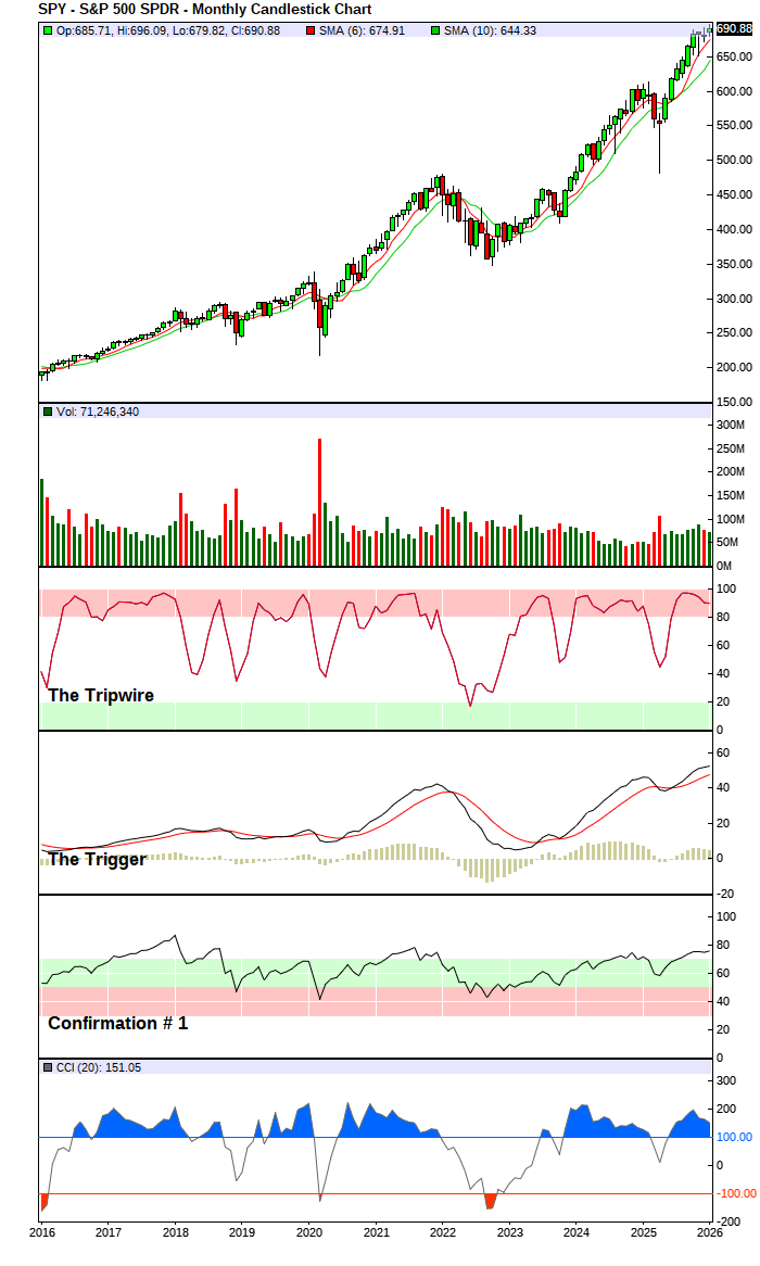 S&P 500 Index - Long-Term Trend Chart