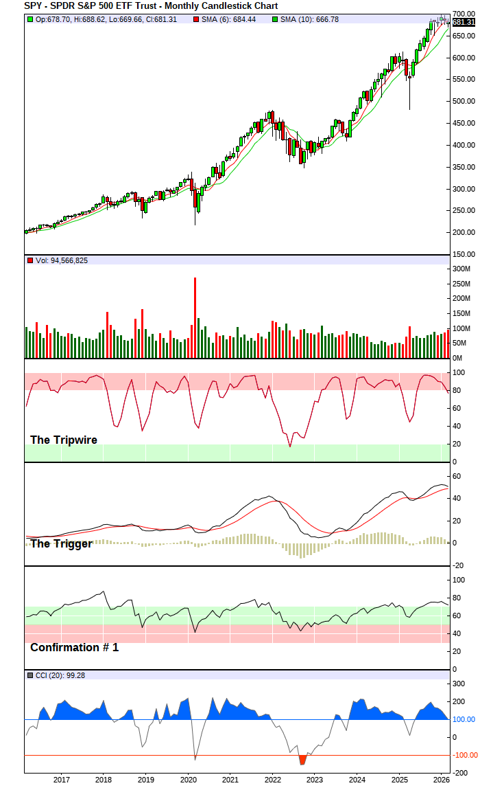 S&P 500 Index - Long-Term Trend Chart
