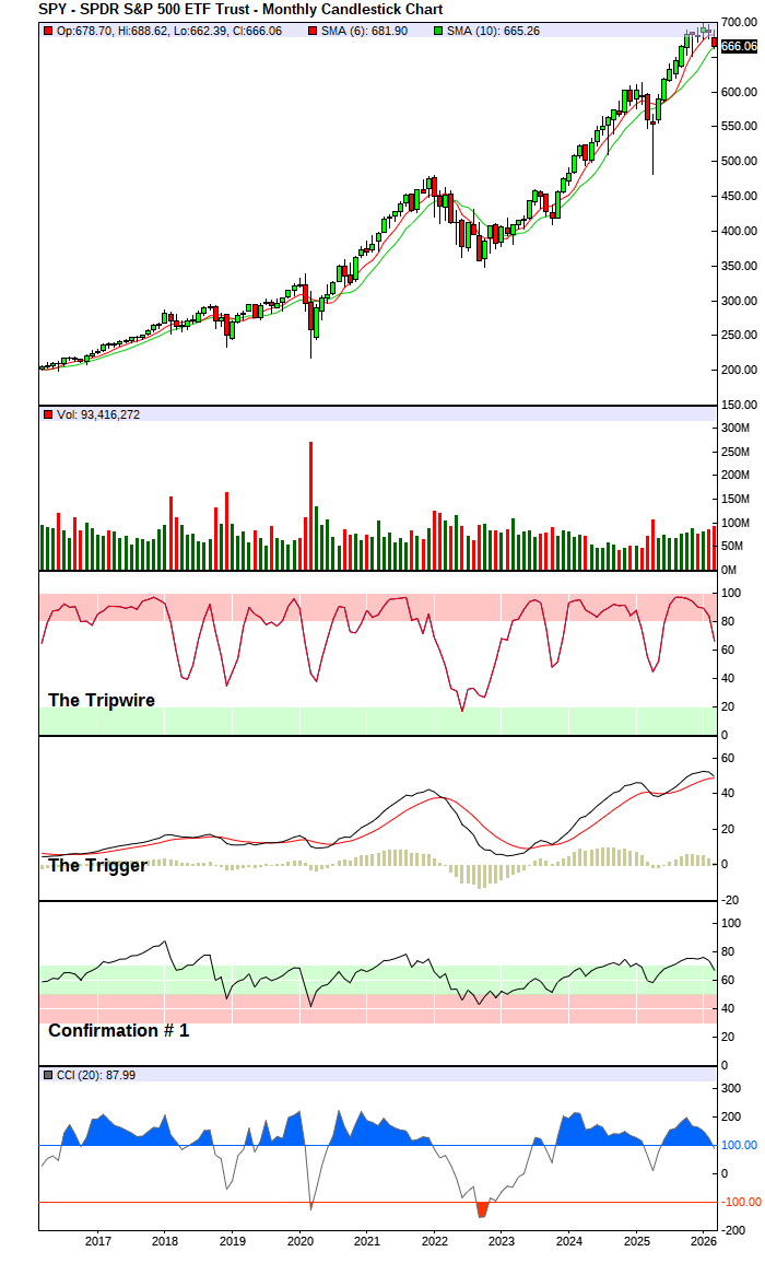 S&P 500 Index - Long-Term Trend Chart