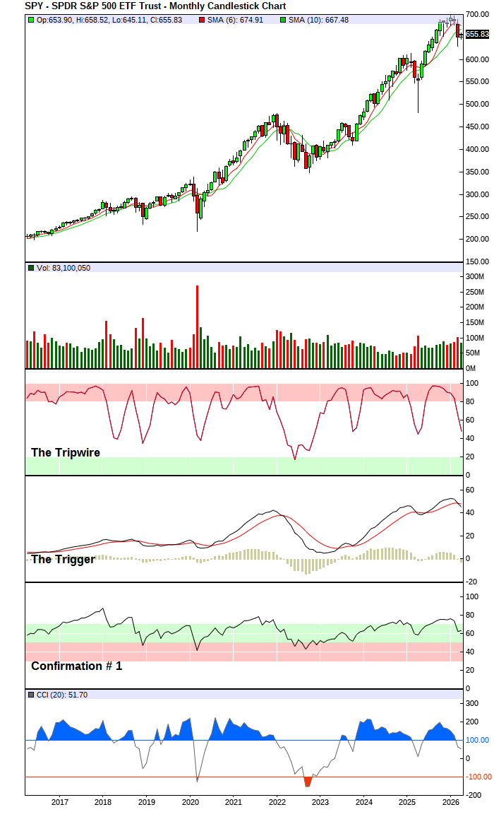 S&P 500 Index - Long-Term Trend Chart