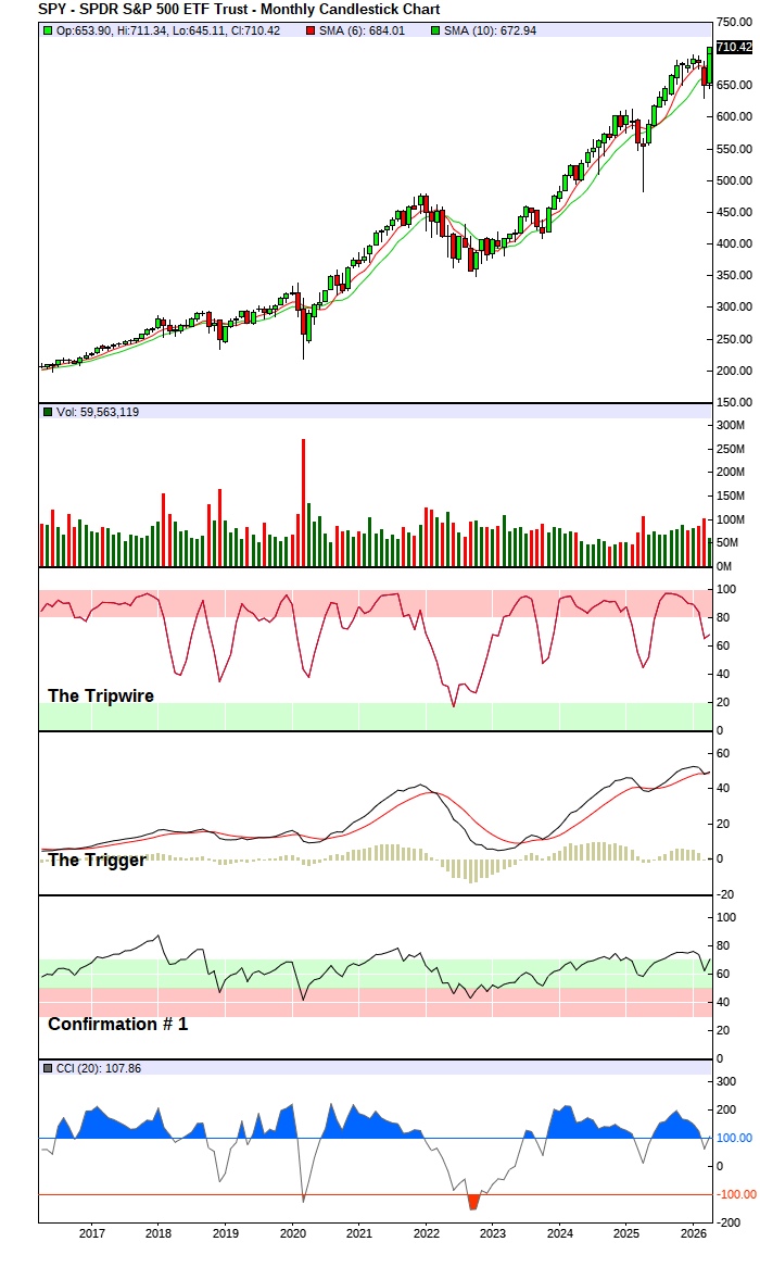 S&P 500 Index - Long-Term Trend Chart