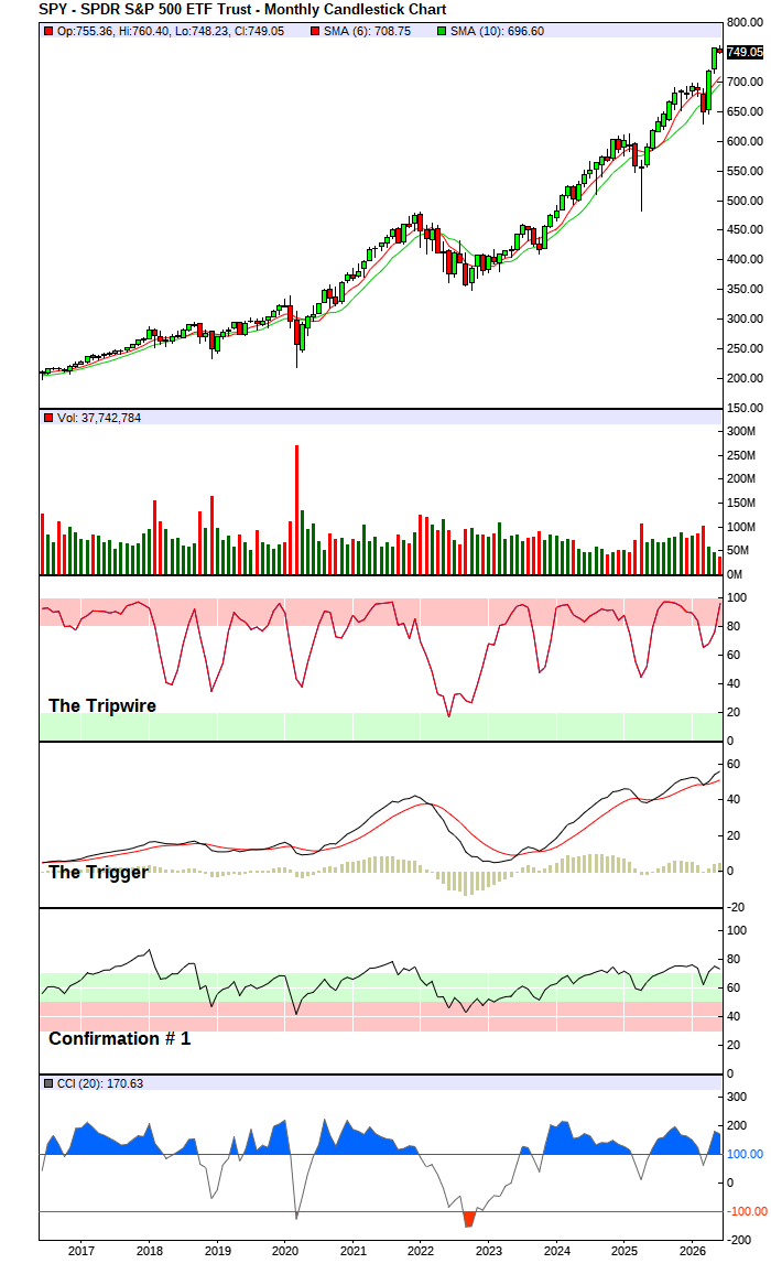 S&P 500 Index - Long-Term Trend Chart