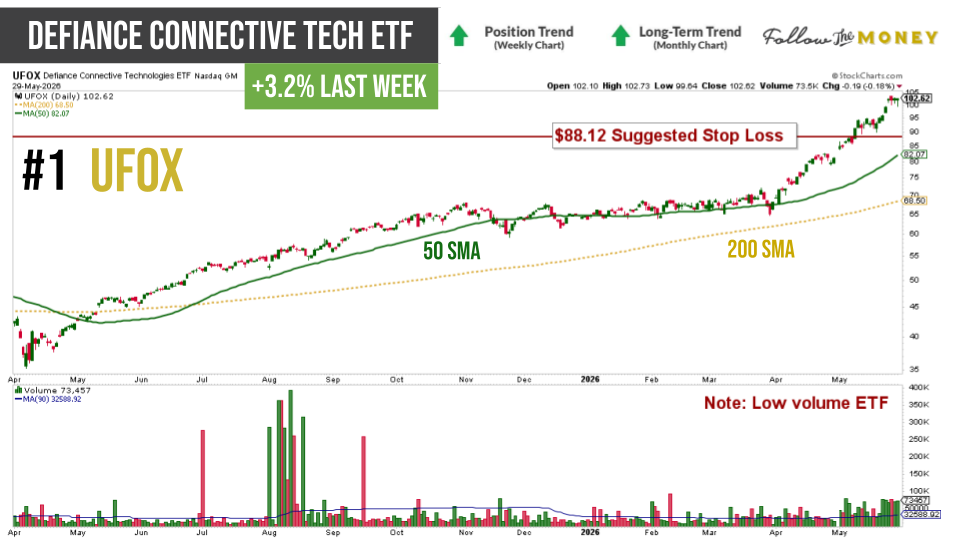 ETF Leaderboard Spotlight: Connective Tech (UFOX), Semiconductors (SOXX), S&P Telecom (XTL)