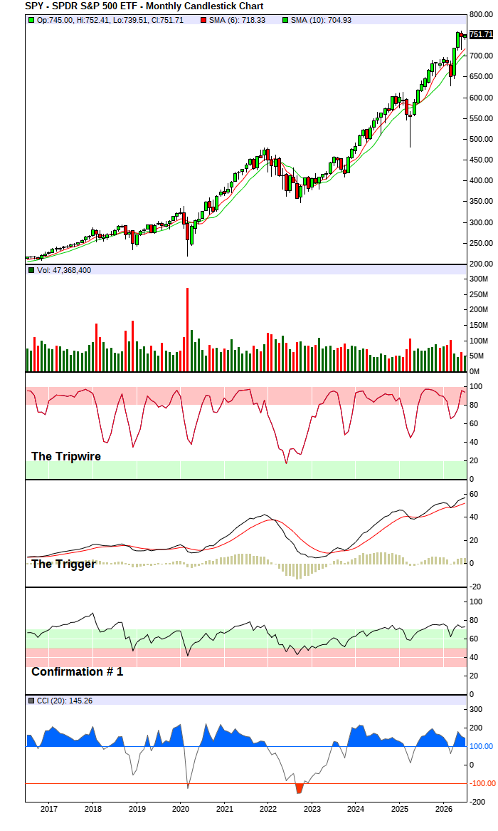 S&P 500 Index - Long-Term Trend Chart