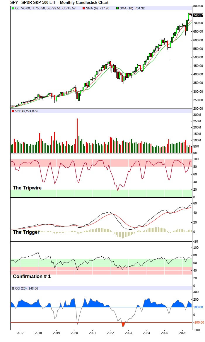 S&P 500 Index - Long-Term Trend Chart