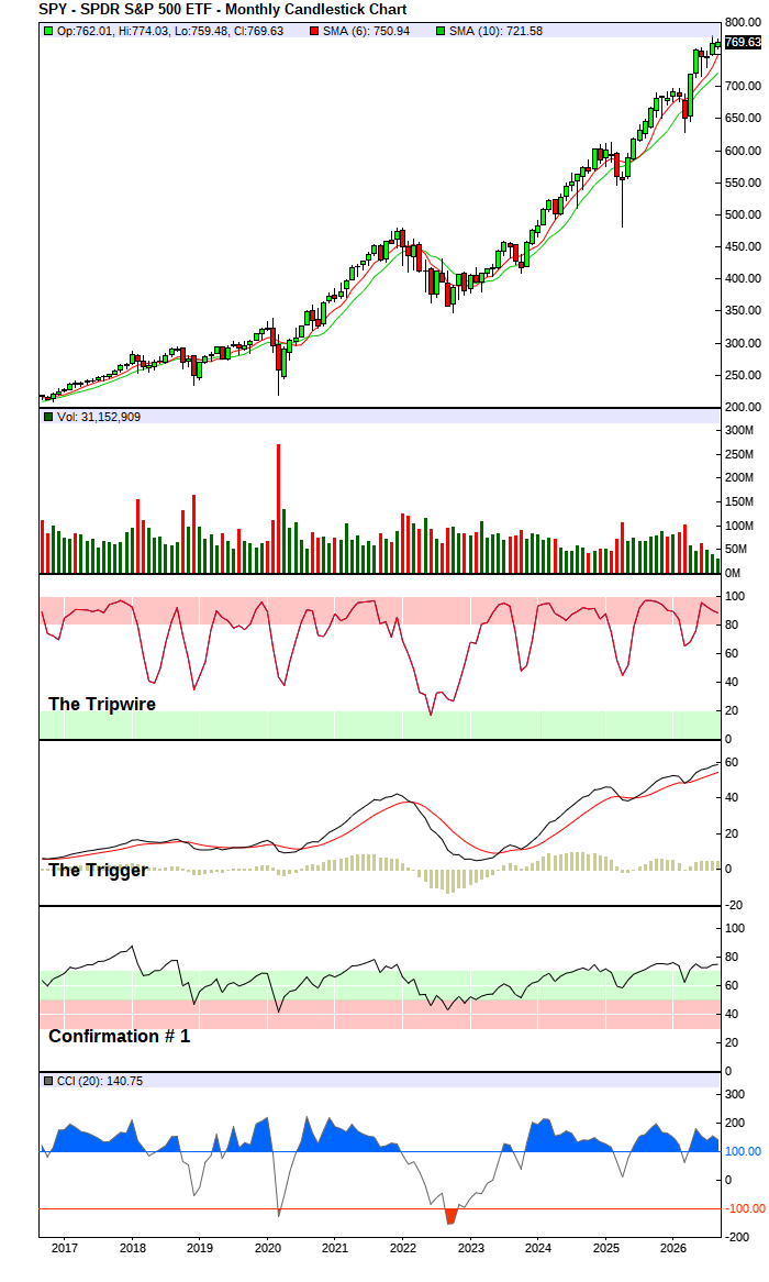 S&P 500 Index - Long-Term Trend Chart