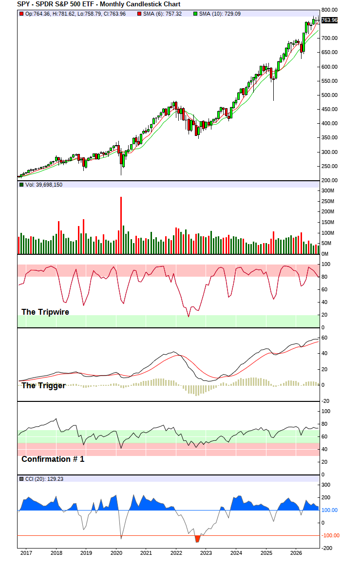 S&P 500 Index - Long-Term Trend Chart